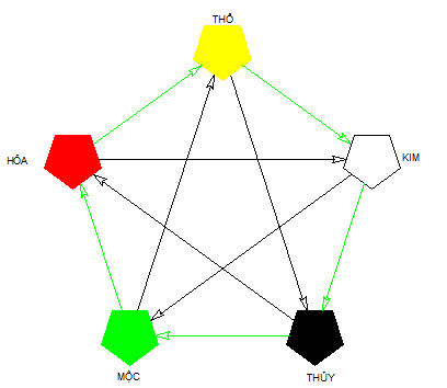 Ngũ hành tương sinh tương khắc